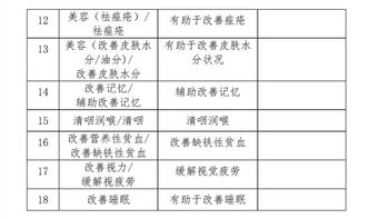 關(guān)于市場(chǎng)監(jiān)管總局征求調(diào)整保健食品功能意見(jiàn)的公告及相關(guān)信息處理的行業(yè)響應(yīng)